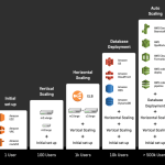 How to develop scalable software applications