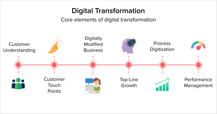 How digital transformation is reshaping business operations